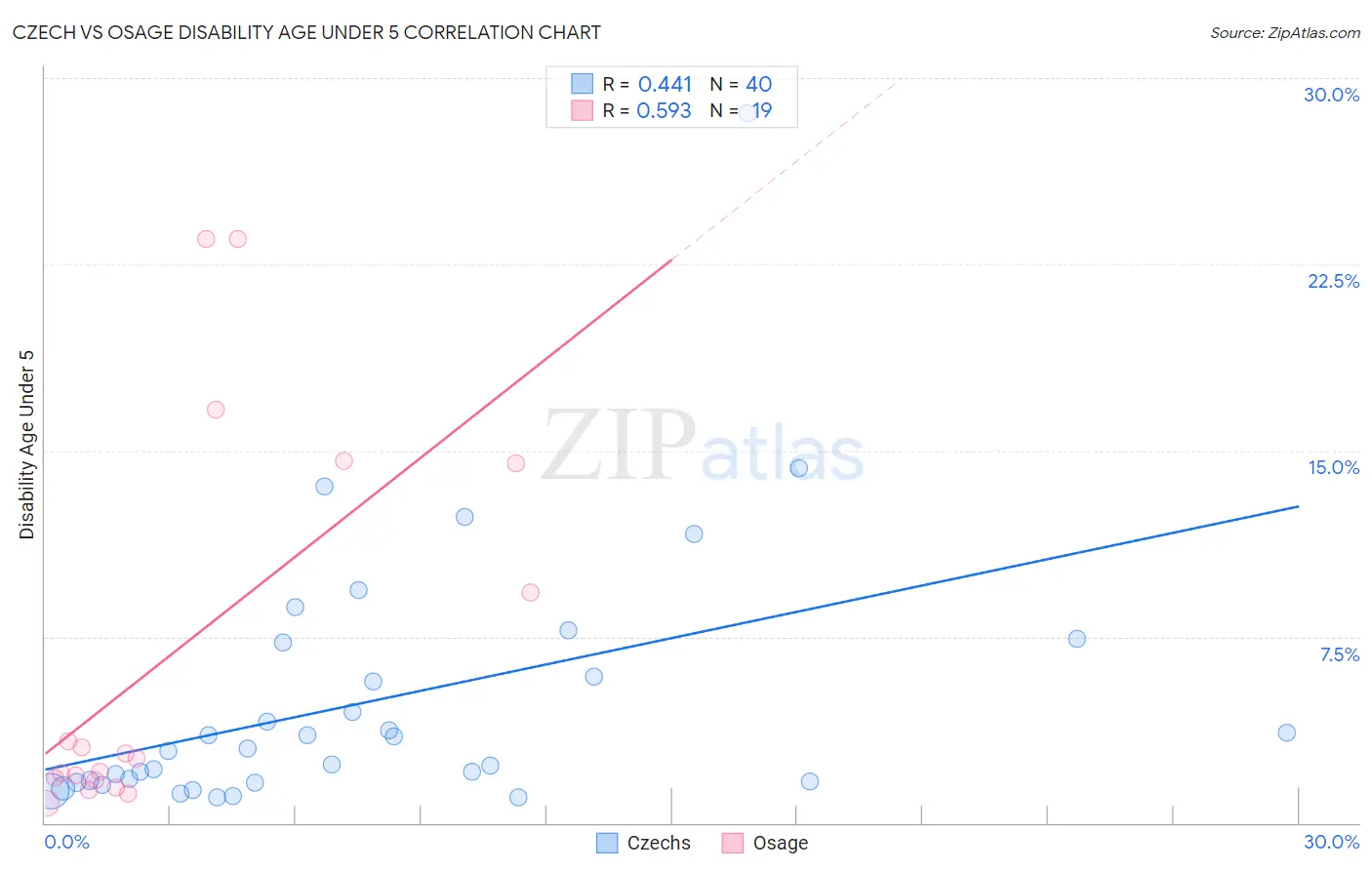Czech vs Osage Disability Age Under 5