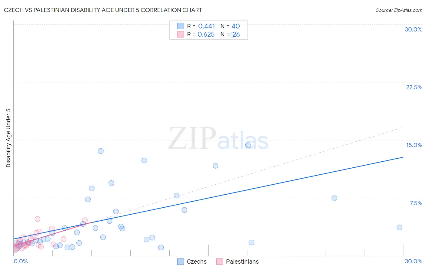 Czech vs Palestinian Disability Age Under 5