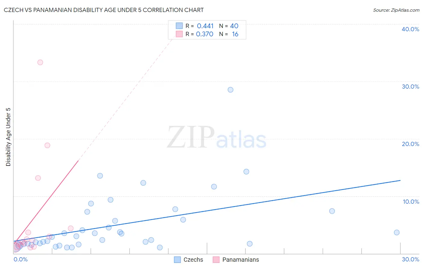 Czech vs Panamanian Disability Age Under 5