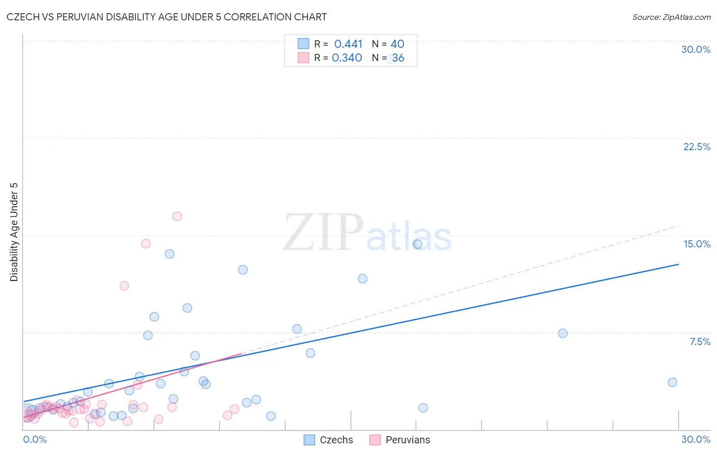 Czech vs Peruvian Disability Age Under 5