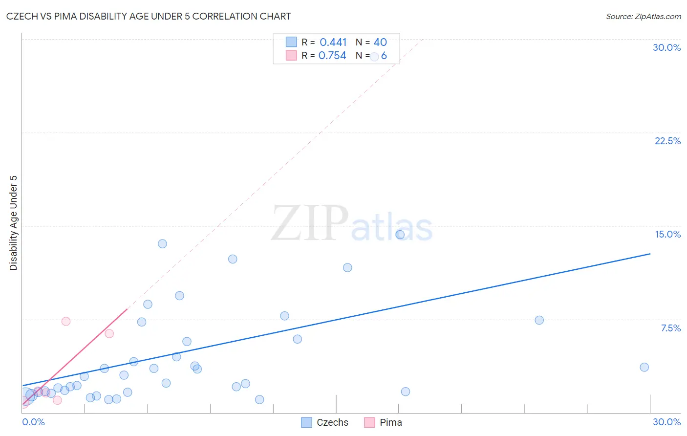 Czech vs Pima Disability Age Under 5