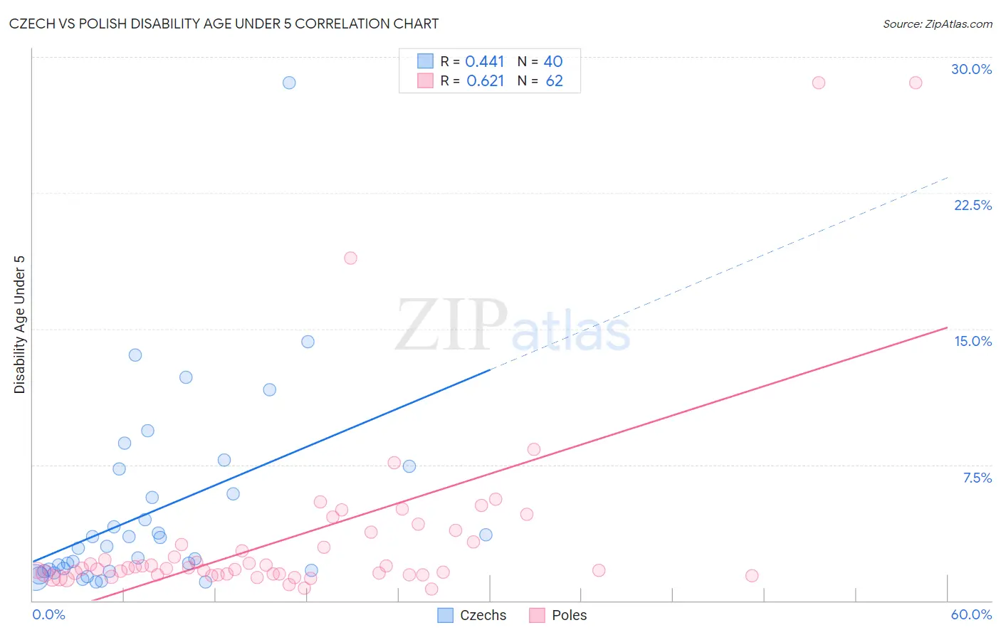 Czech vs Polish Disability Age Under 5