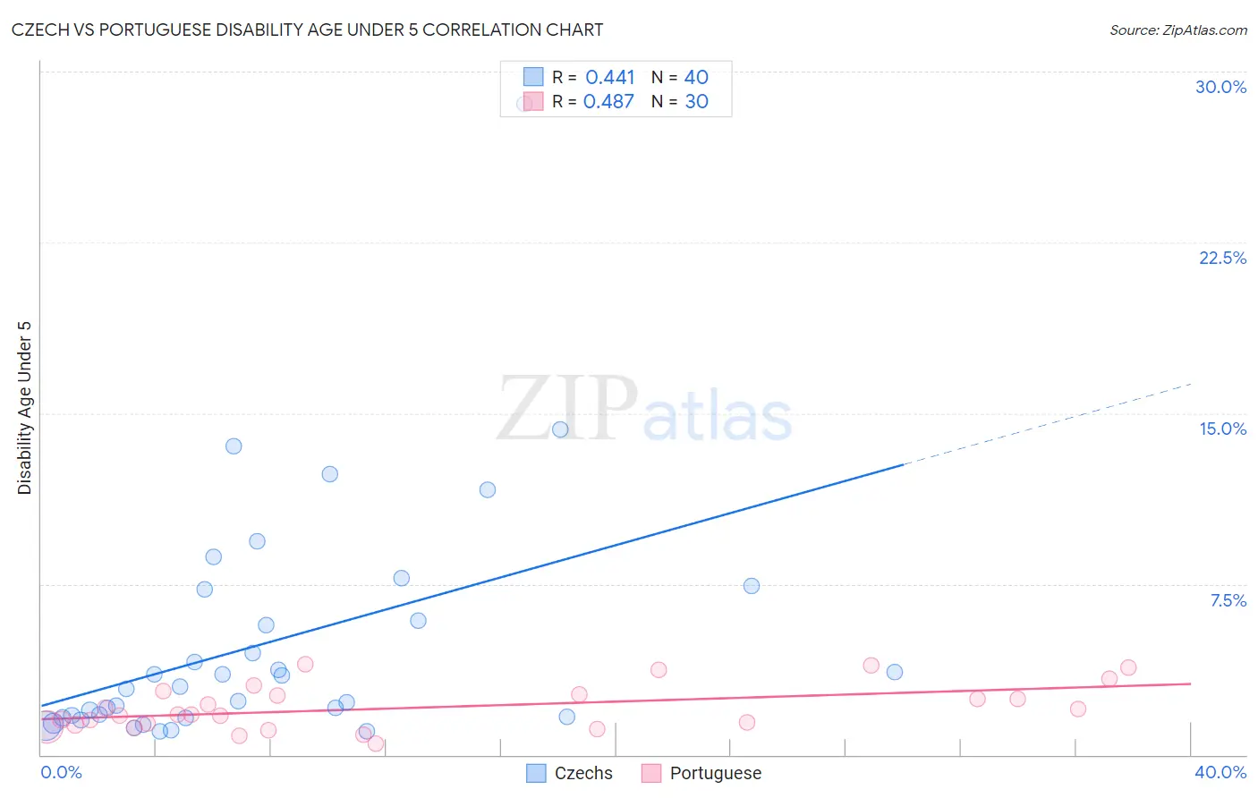 Czech vs Portuguese Disability Age Under 5