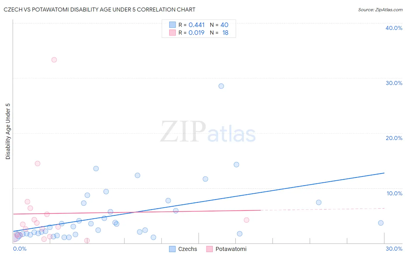 Czech vs Potawatomi Disability Age Under 5