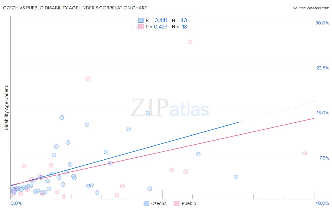 Czech vs Pueblo Disability Age Under 5