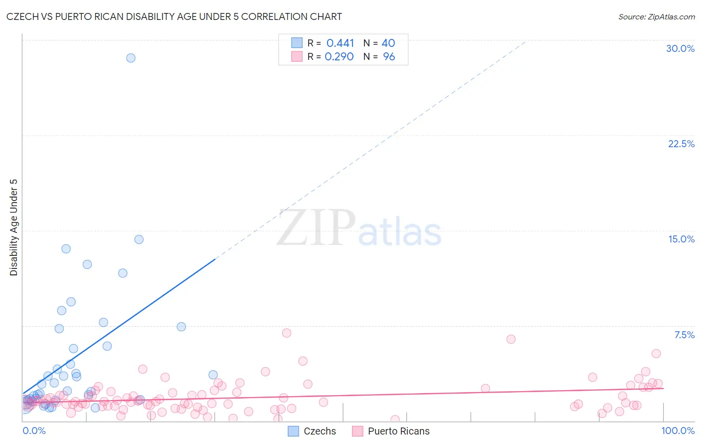 Czech vs Puerto Rican Disability Age Under 5