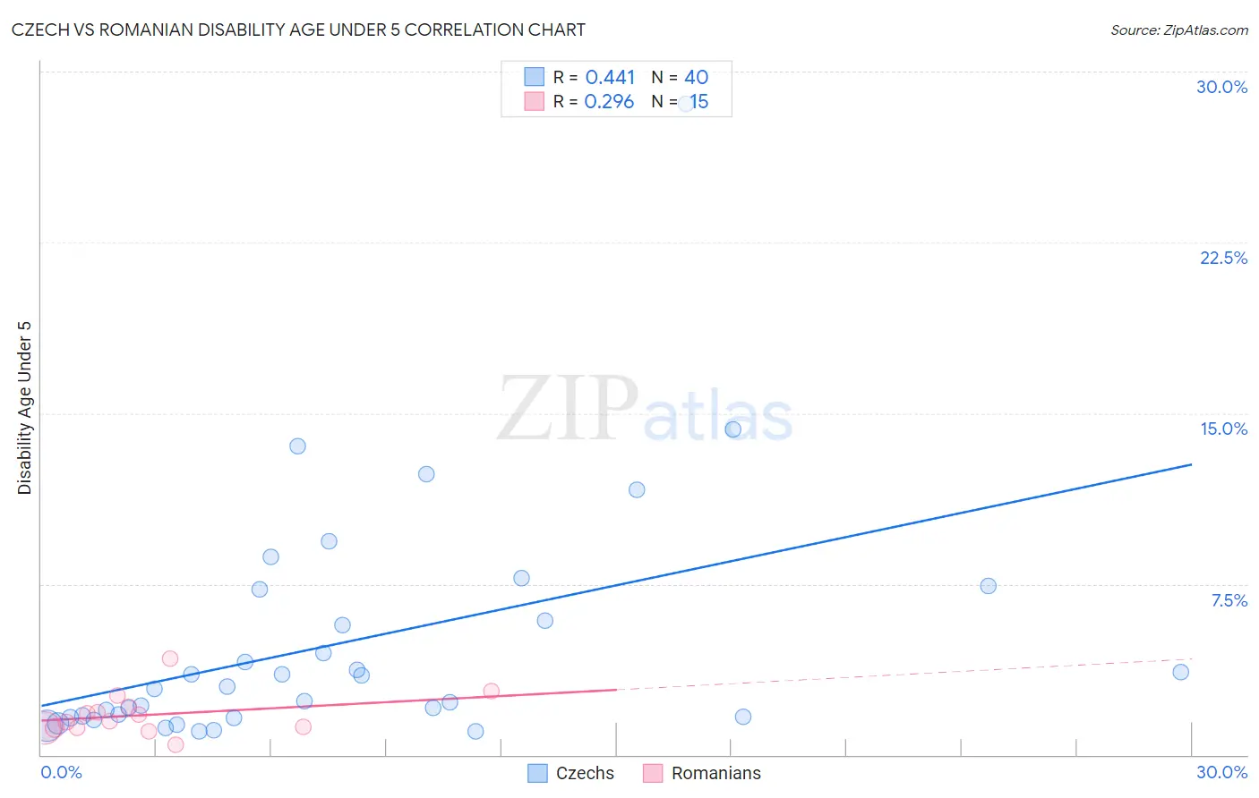 Czech vs Romanian Disability Age Under 5