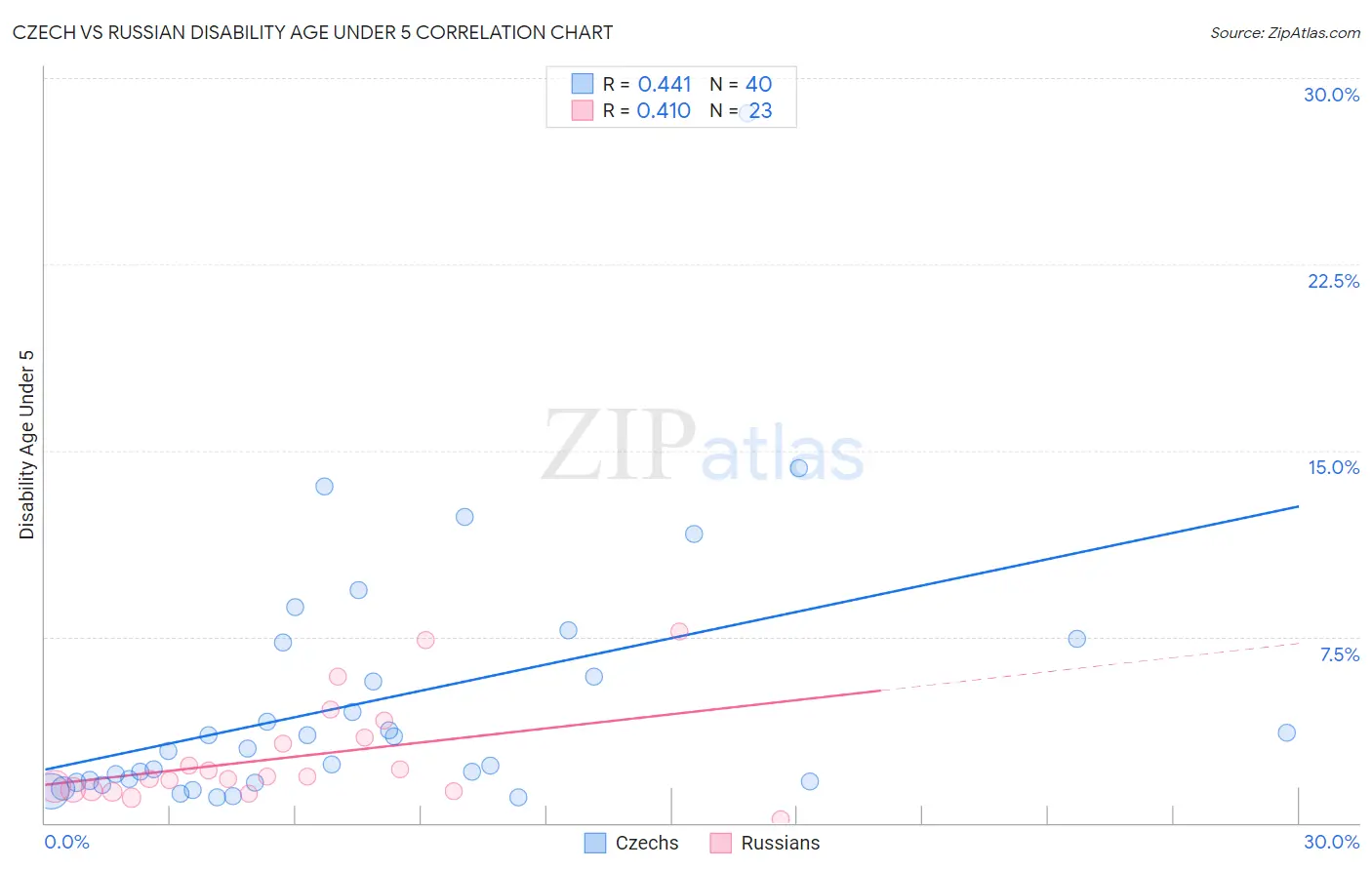 Czech vs Russian Disability Age Under 5