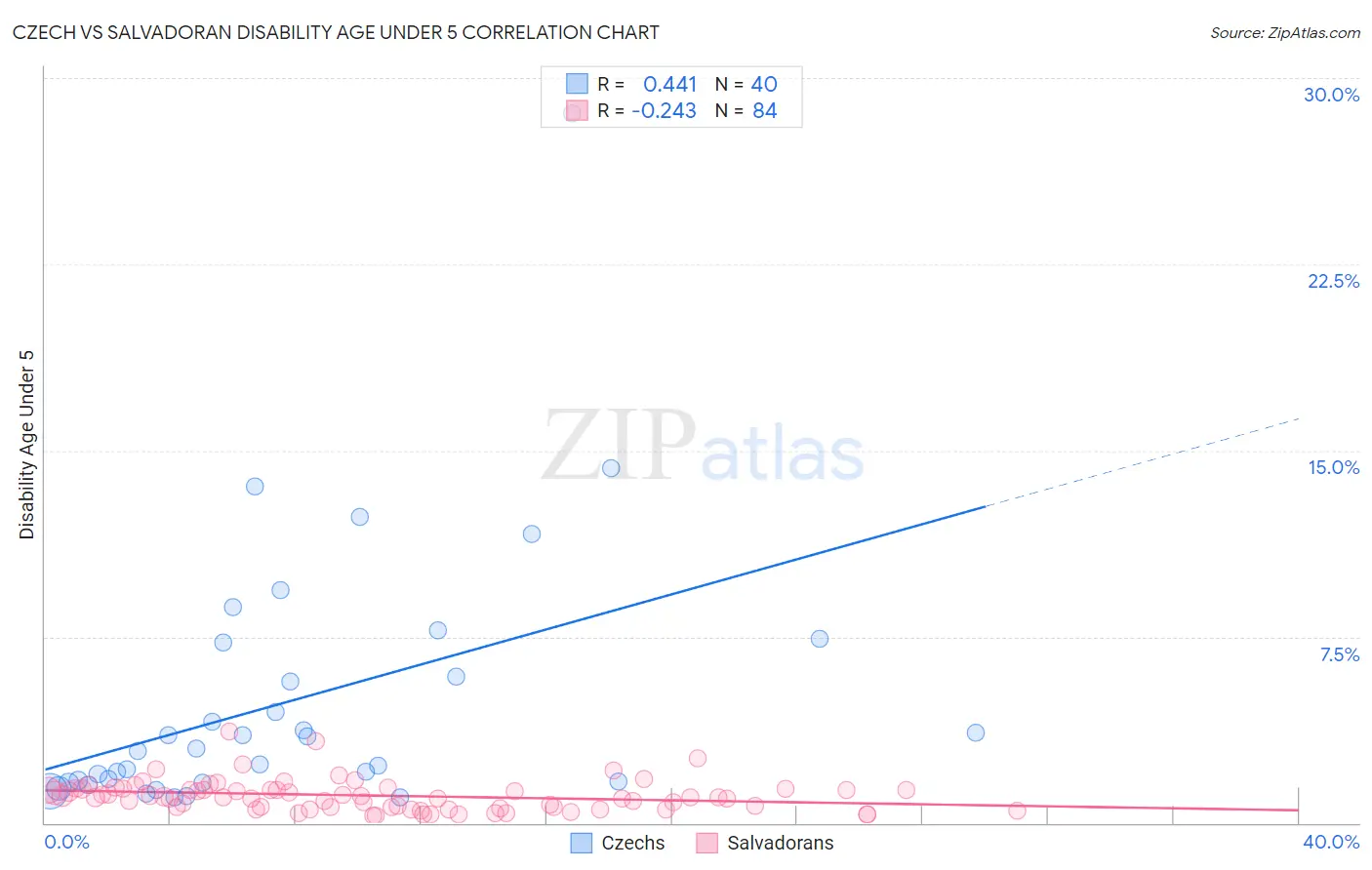 Czech vs Salvadoran Disability Age Under 5