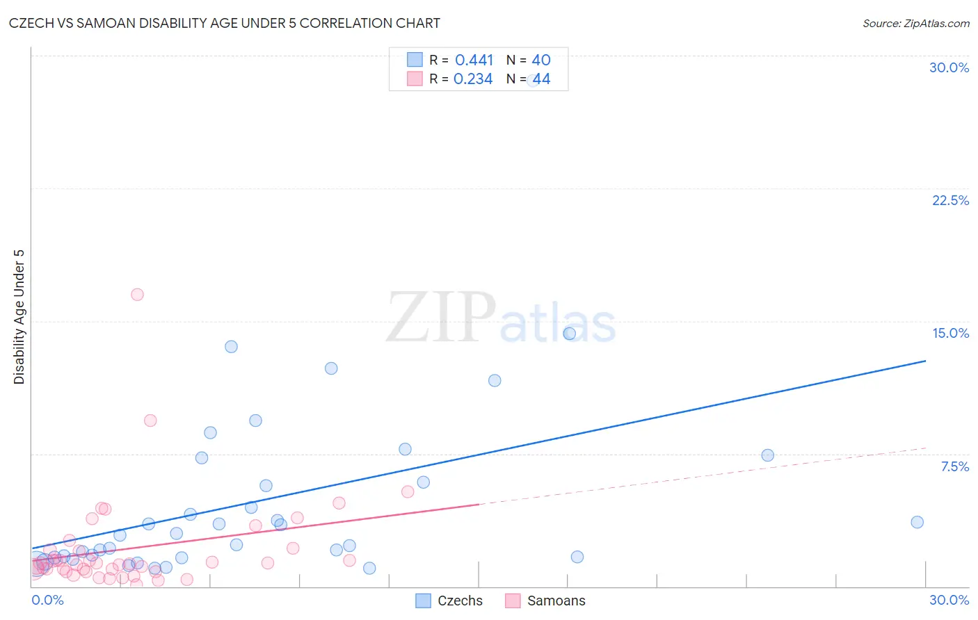 Czech vs Samoan Disability Age Under 5
