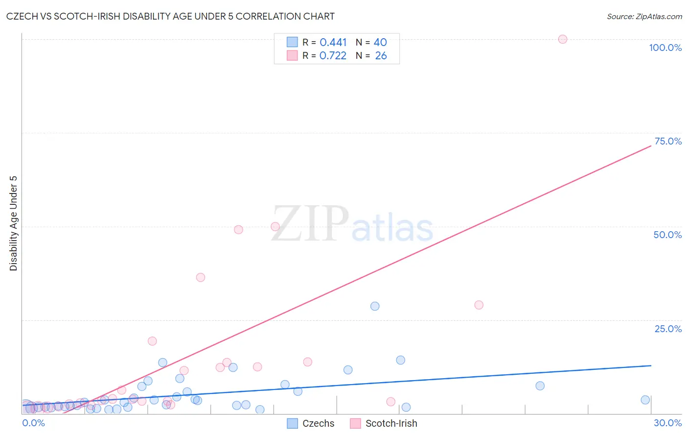Czech vs Scotch-Irish Disability Age Under 5