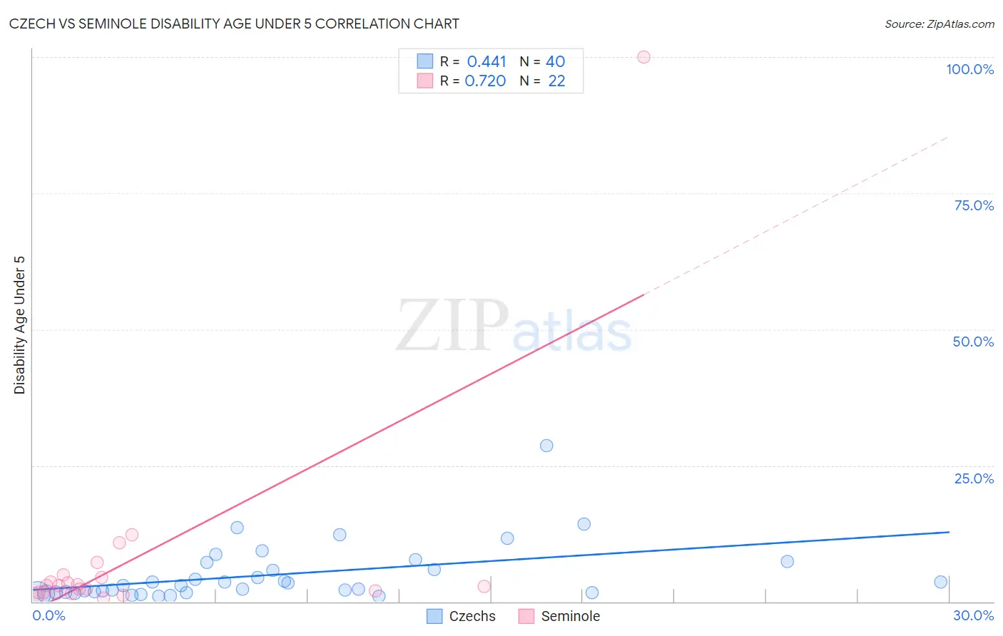 Czech vs Seminole Disability Age Under 5