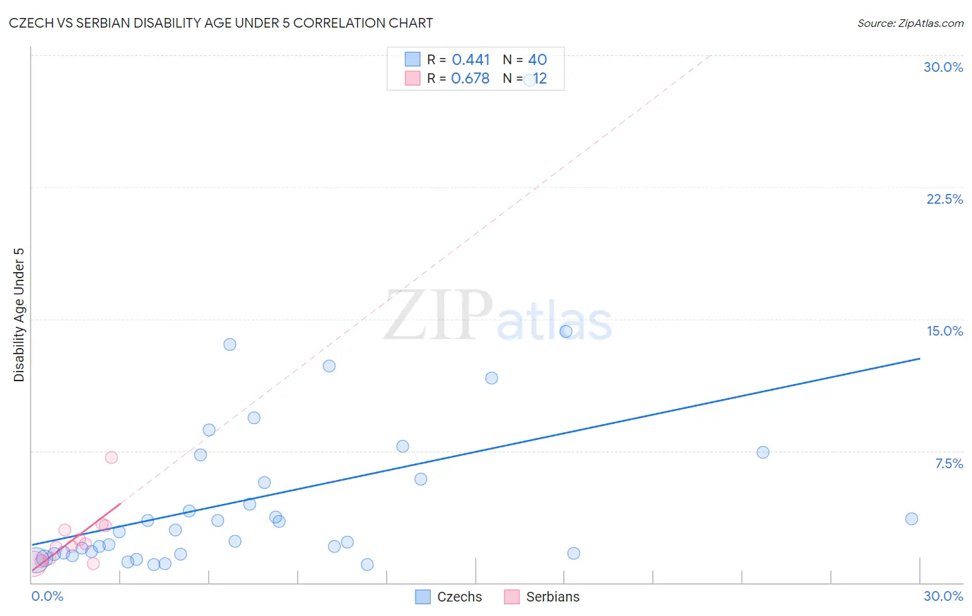 Czech vs Serbian Disability Age Under 5