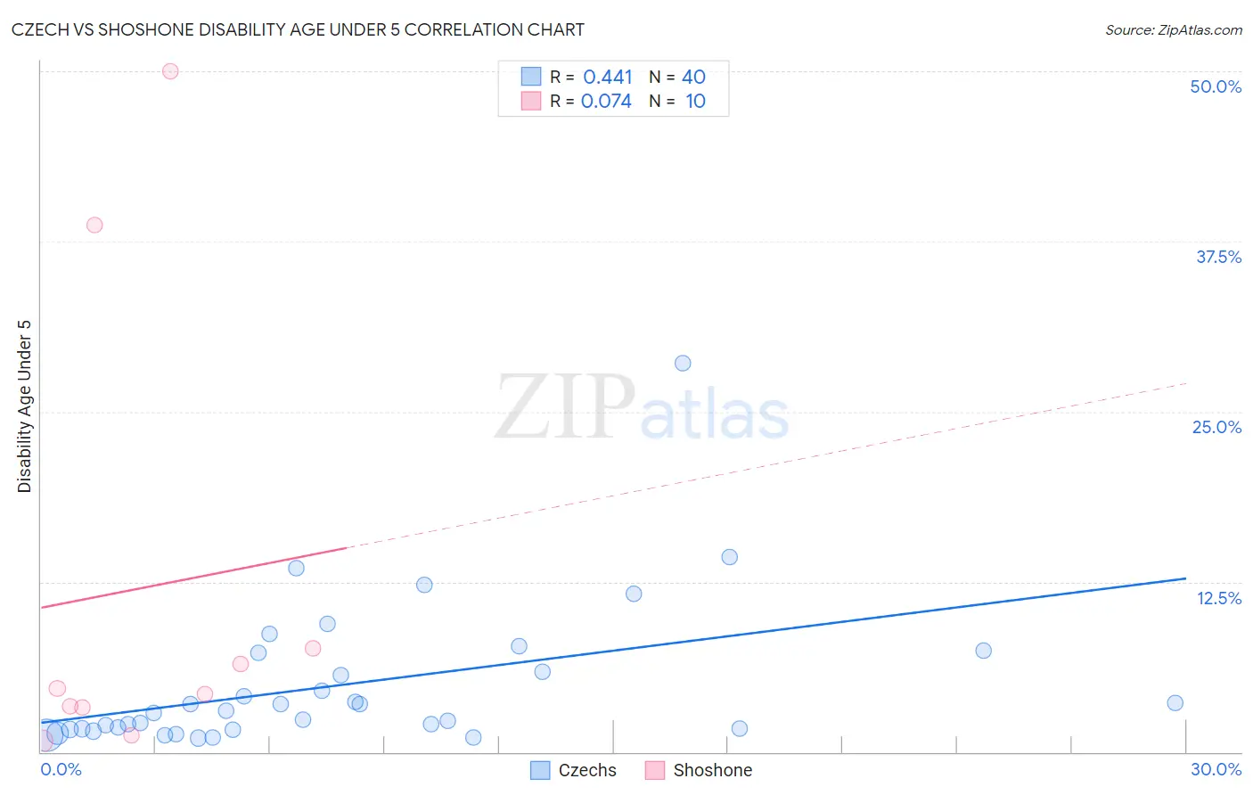Czech vs Shoshone Disability Age Under 5