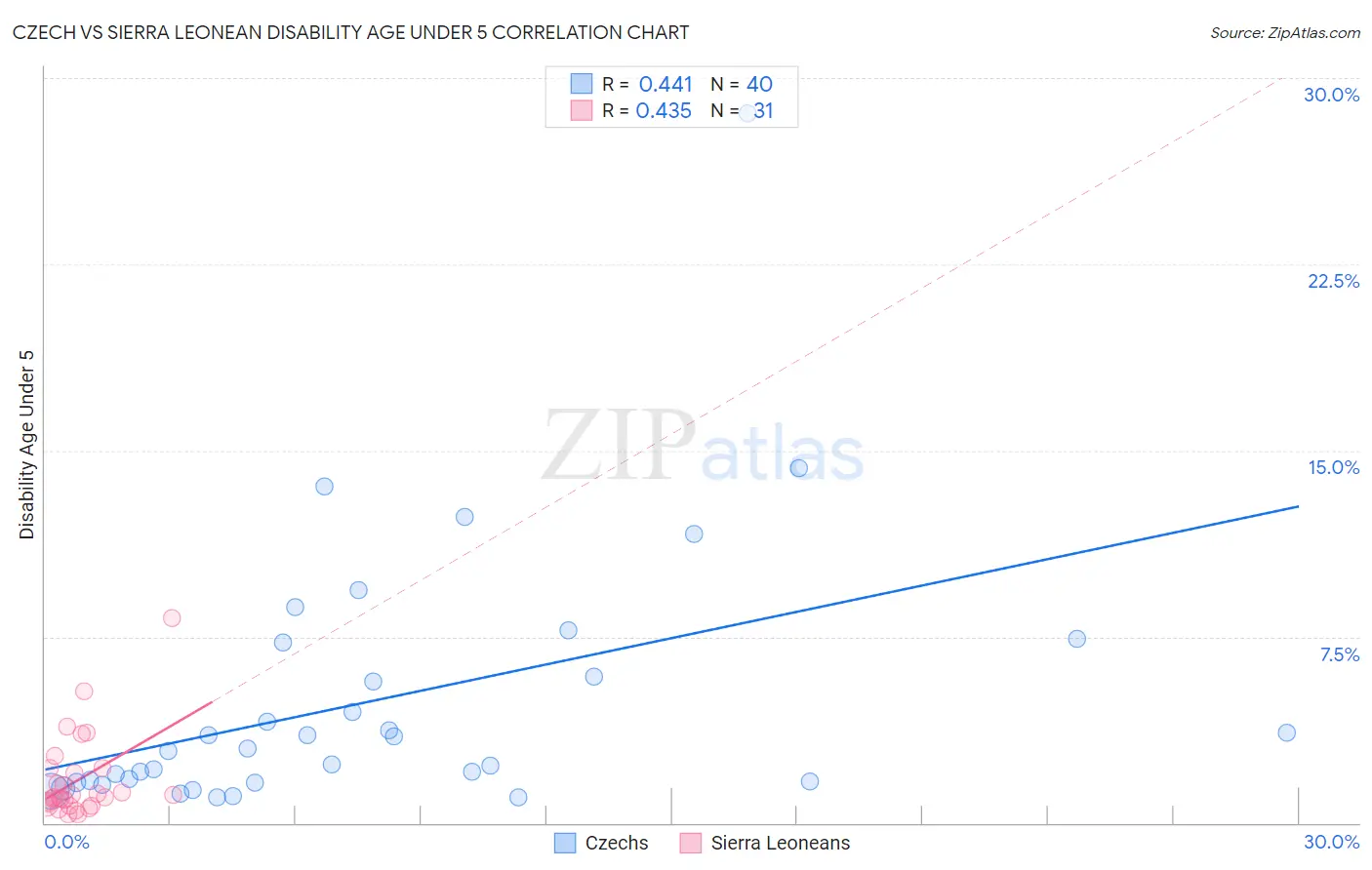 Czech vs Sierra Leonean Disability Age Under 5