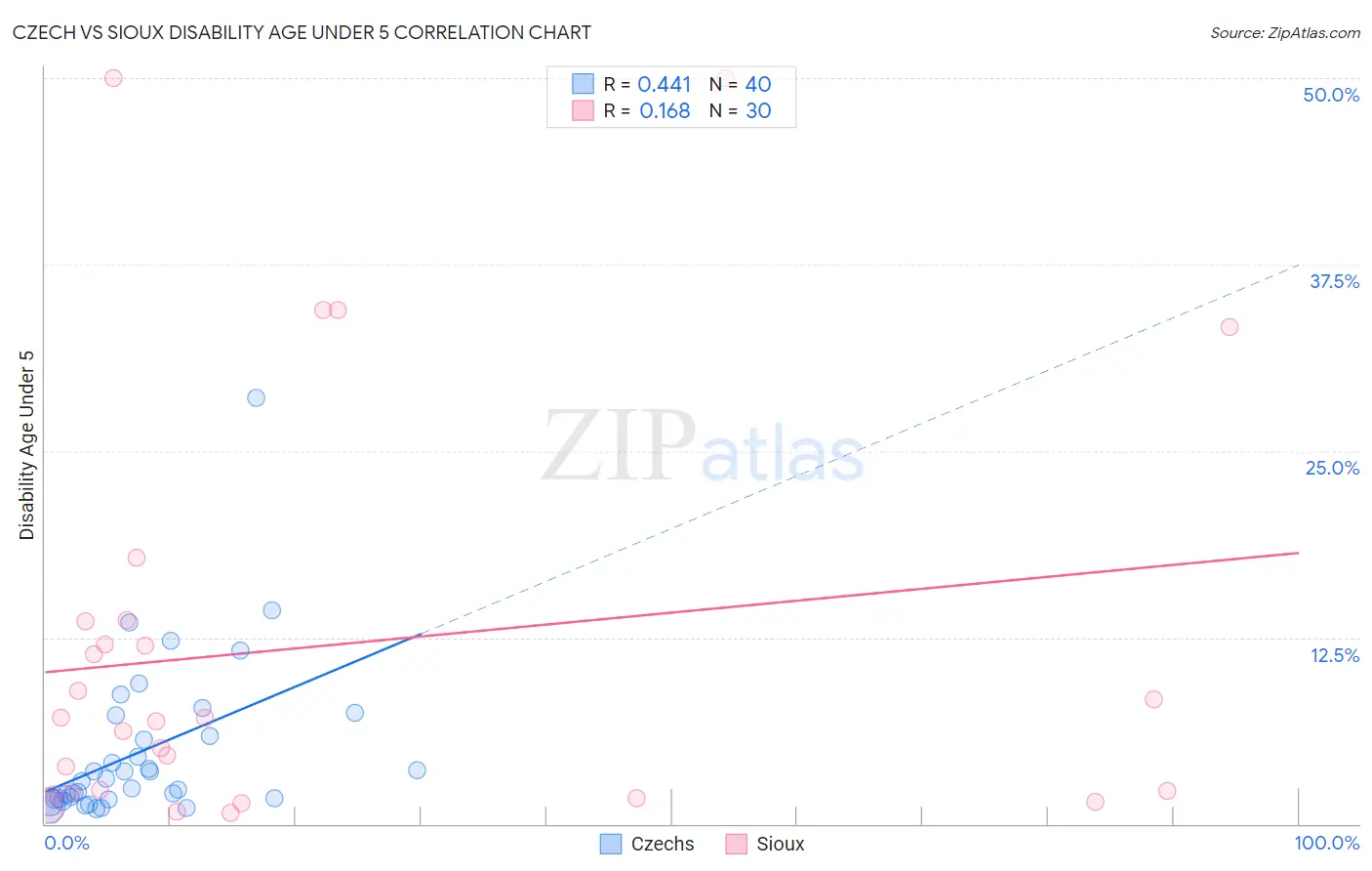 Czech vs Sioux Disability Age Under 5