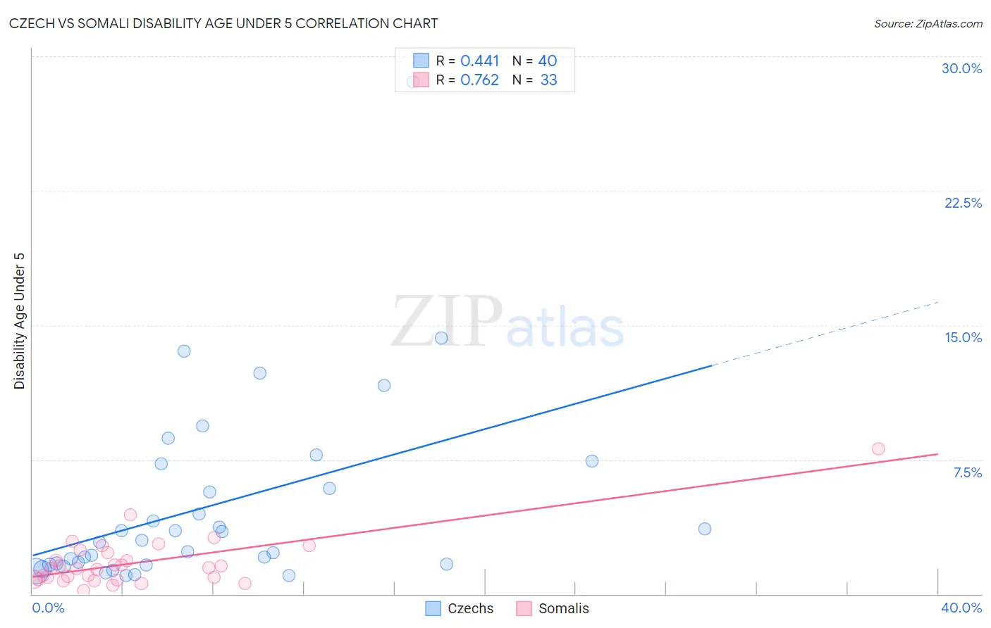 Czech vs Somali Disability Age Under 5