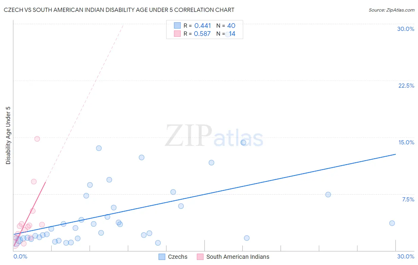 Czech vs South American Indian Disability Age Under 5