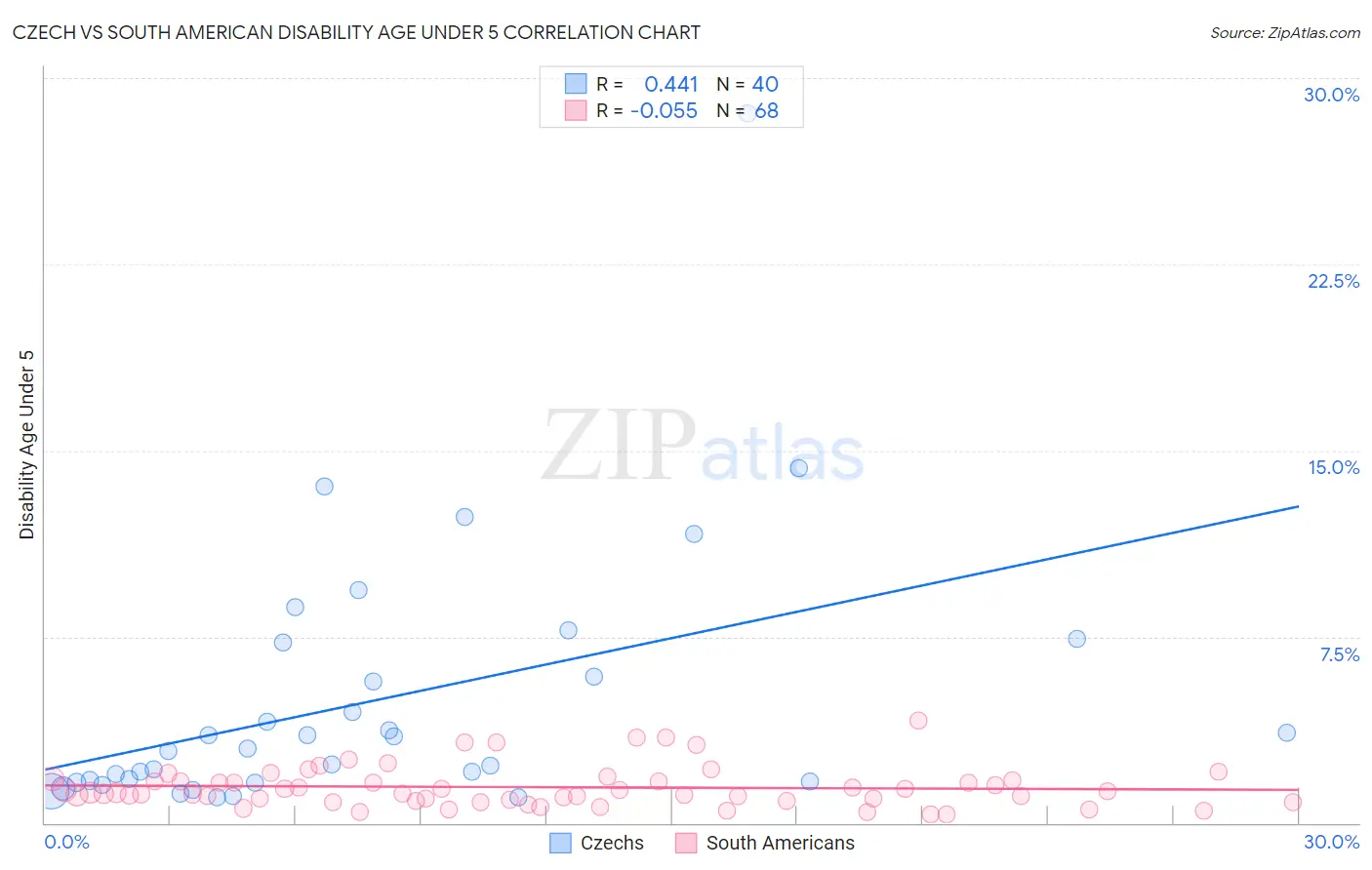 Czech vs South American Disability Age Under 5