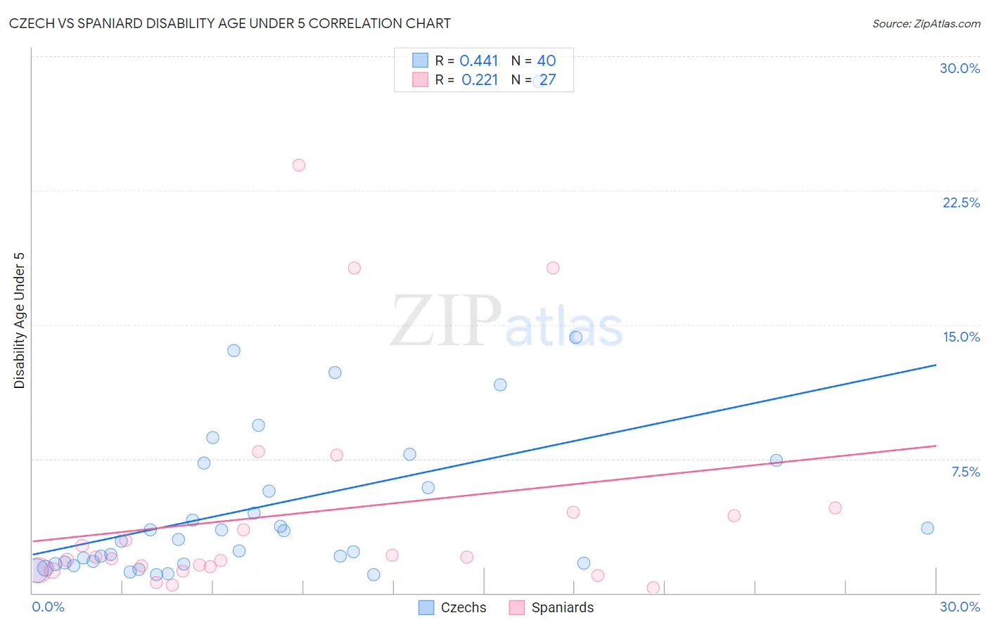 Czech vs Spaniard Disability Age Under 5