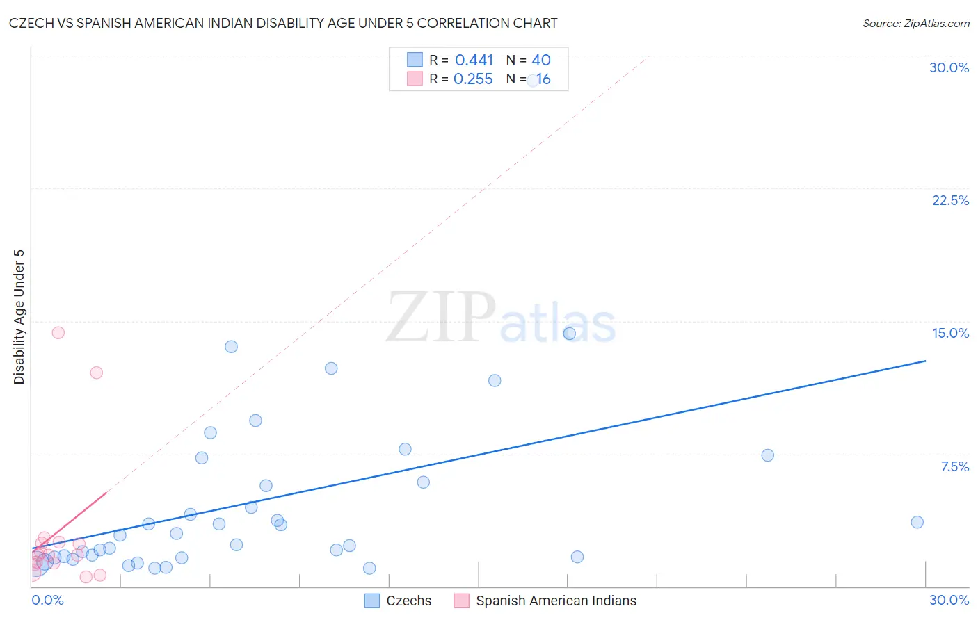 Czech vs Spanish American Indian Disability Age Under 5