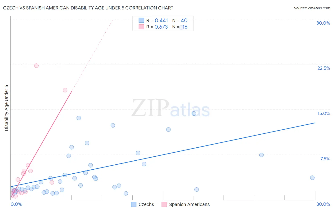 Czech vs Spanish American Disability Age Under 5