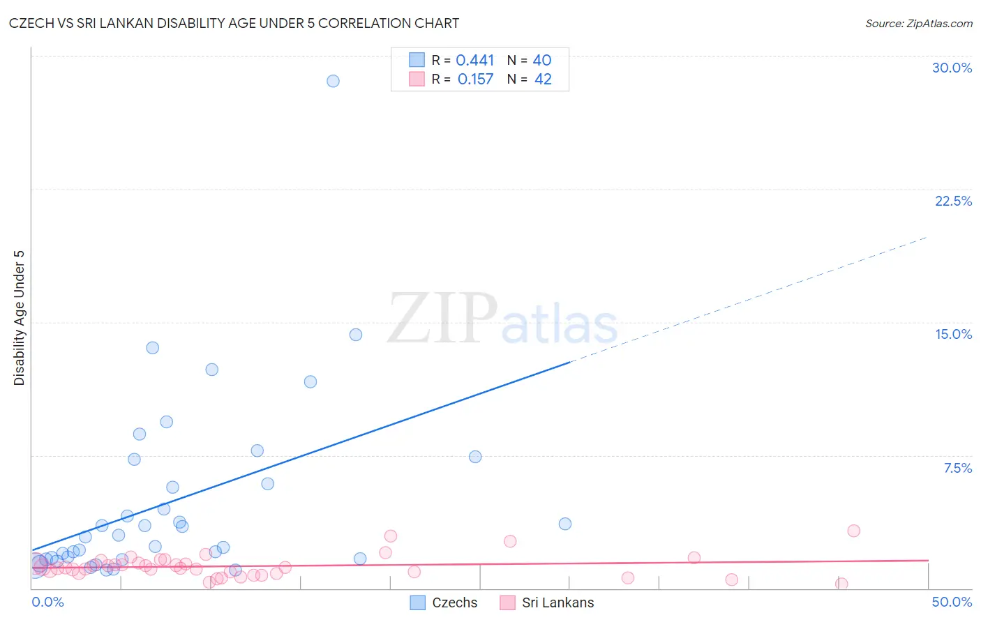 Czech vs Sri Lankan Disability Age Under 5