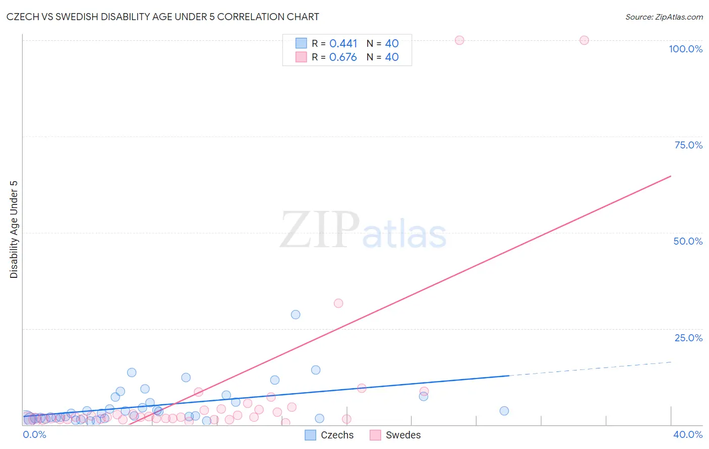 Czech vs Swedish Disability Age Under 5
