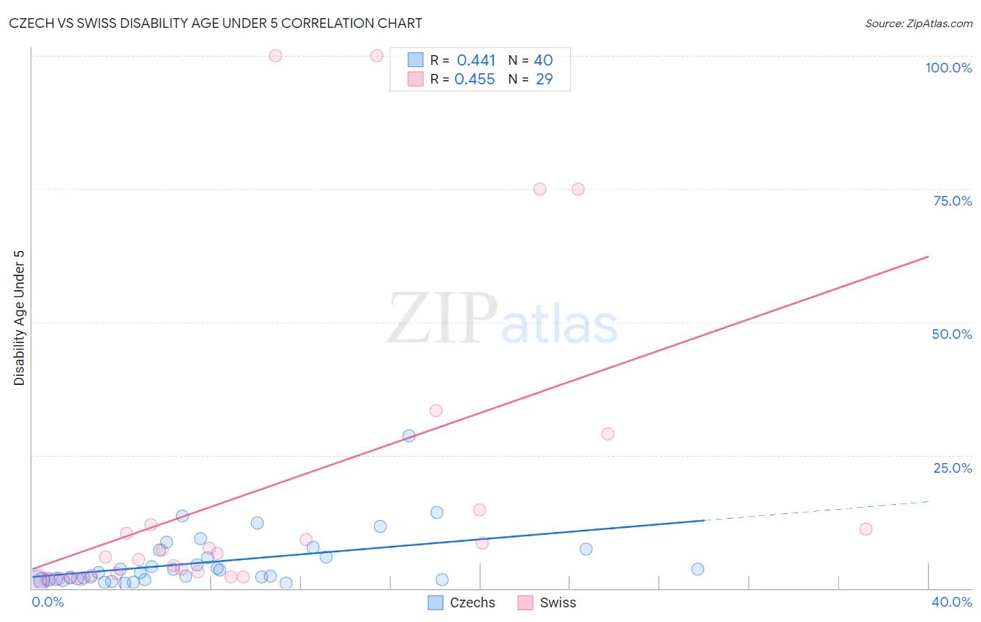 Czech vs Swiss Disability Age Under 5