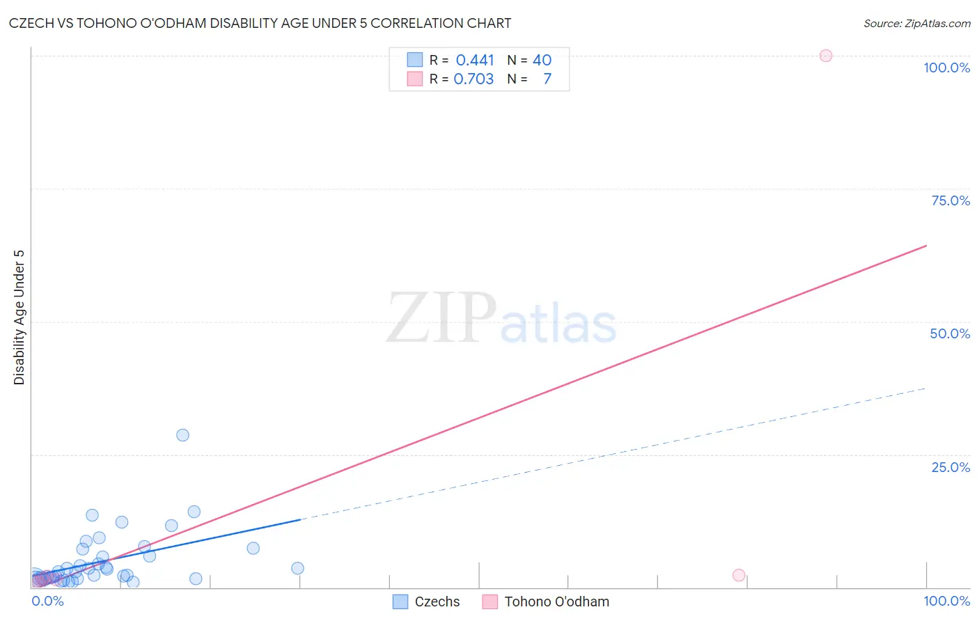 Czech vs Tohono O'odham Disability Age Under 5