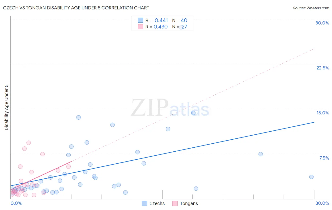 Czech vs Tongan Disability Age Under 5