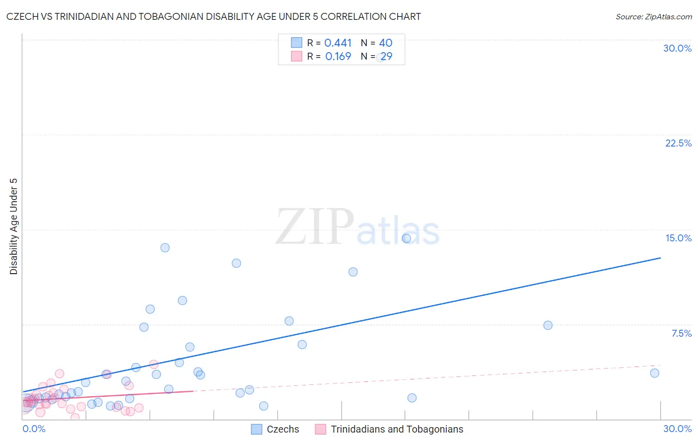 Czech vs Trinidadian and Tobagonian Disability Age Under 5