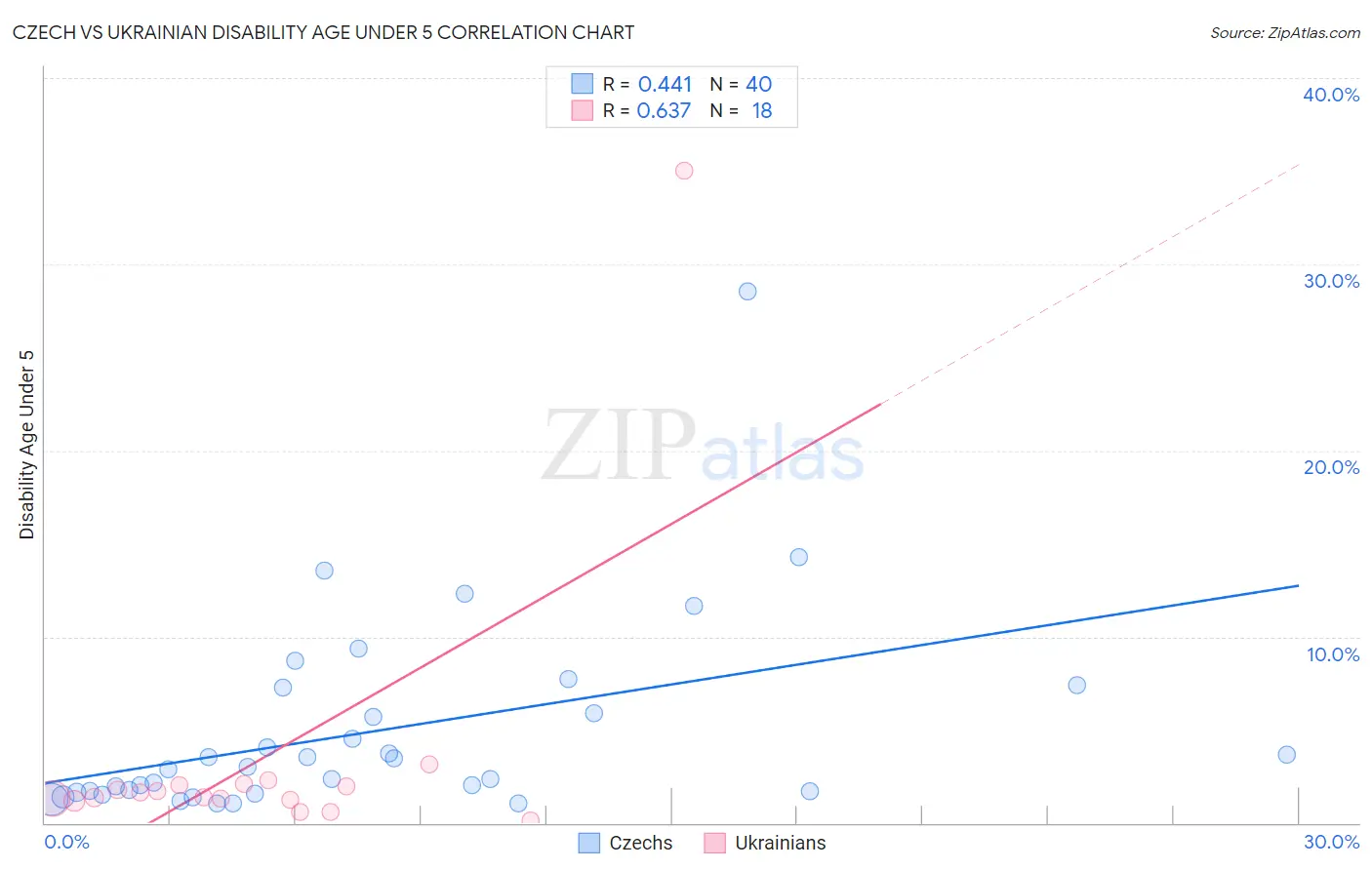 Czech vs Ukrainian Disability Age Under 5