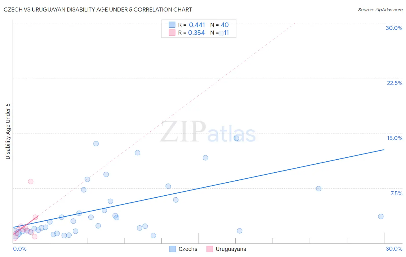 Czech vs Uruguayan Disability Age Under 5