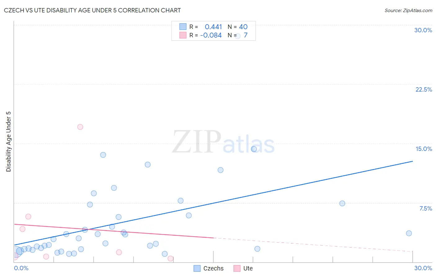 Czech vs Ute Disability Age Under 5