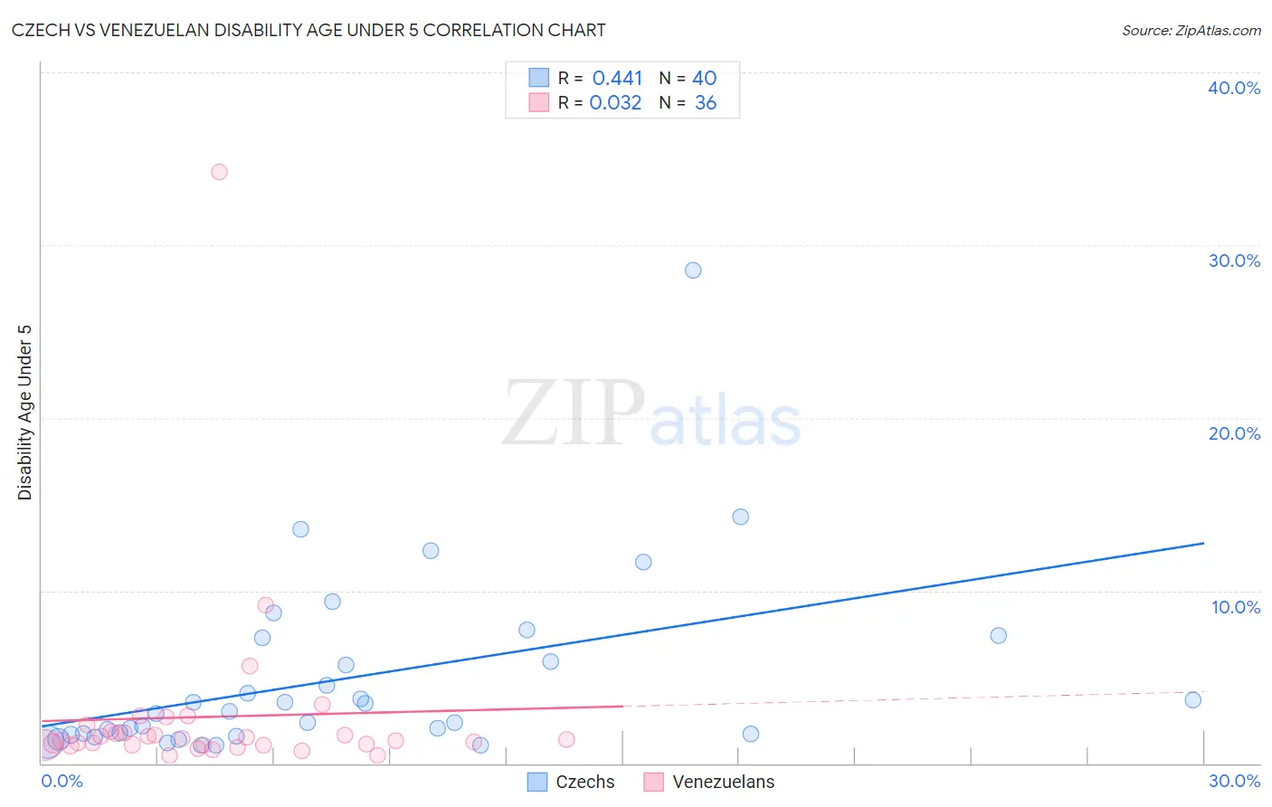 Czech vs Venezuelan Disability Age Under 5