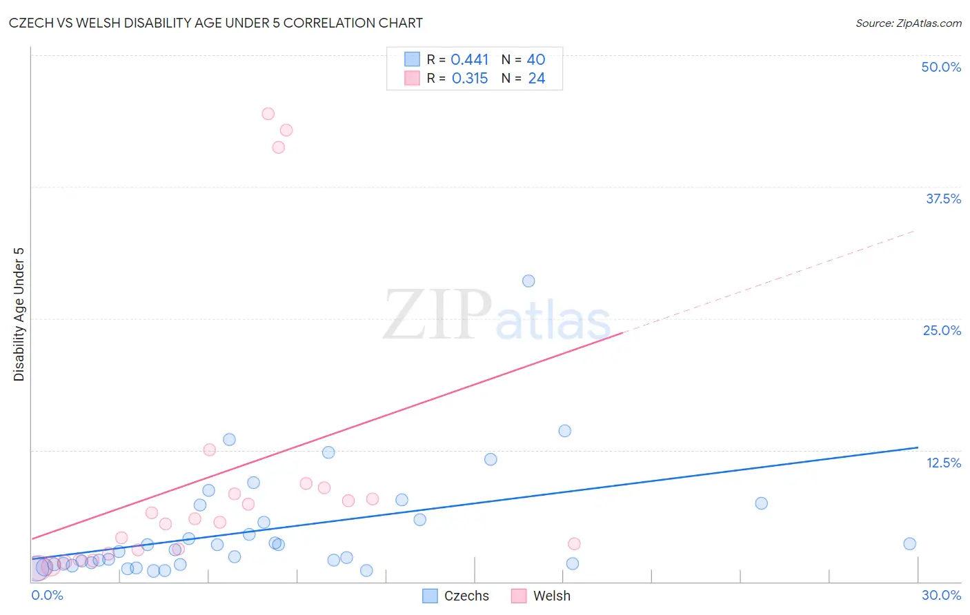 Czech vs Welsh Disability Age Under 5