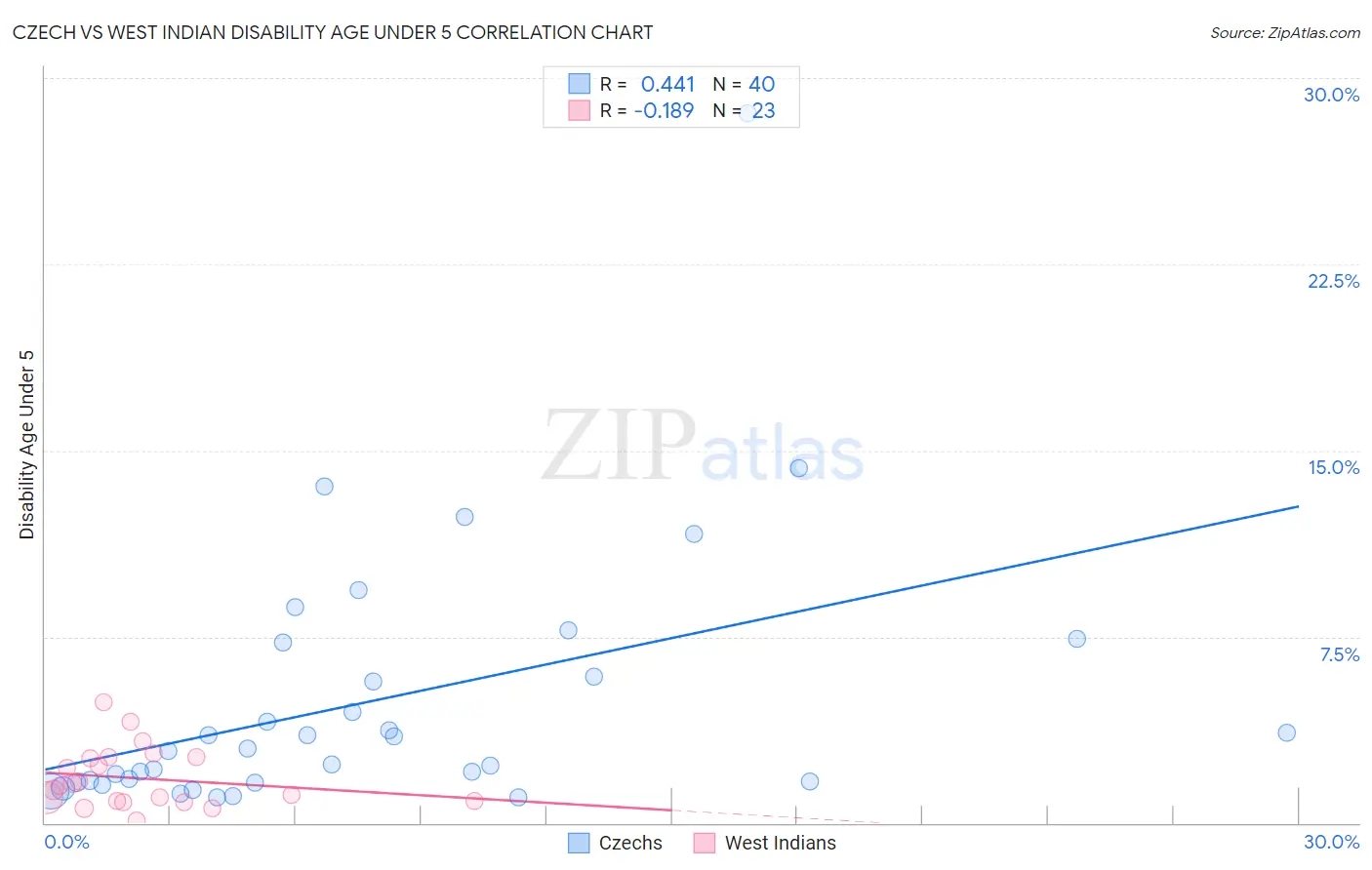 Czech vs West Indian Disability Age Under 5