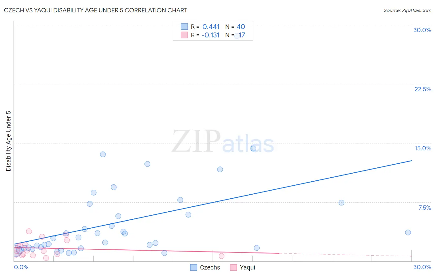 Czech vs Yaqui Disability Age Under 5