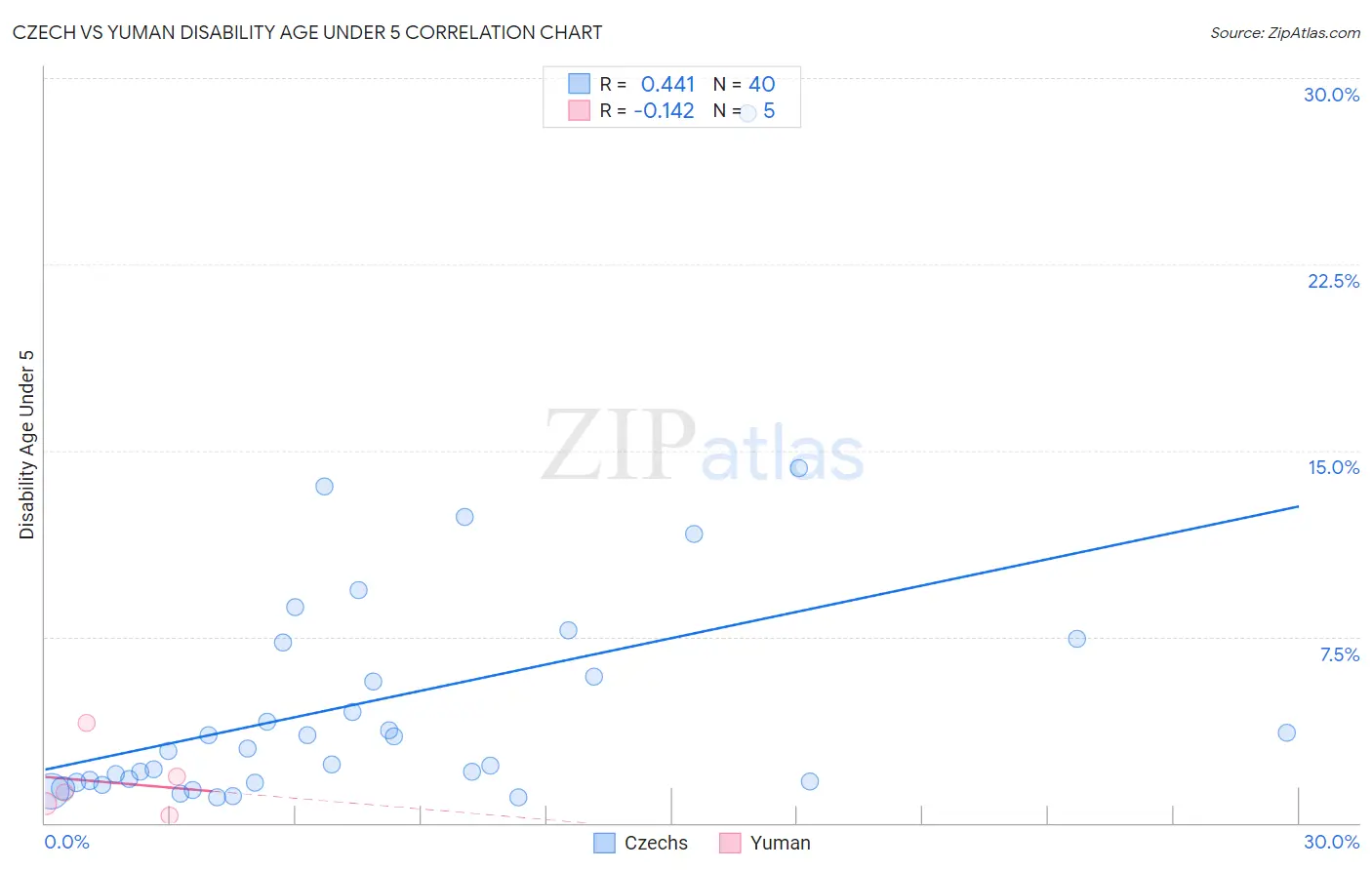 Czech vs Yuman Disability Age Under 5