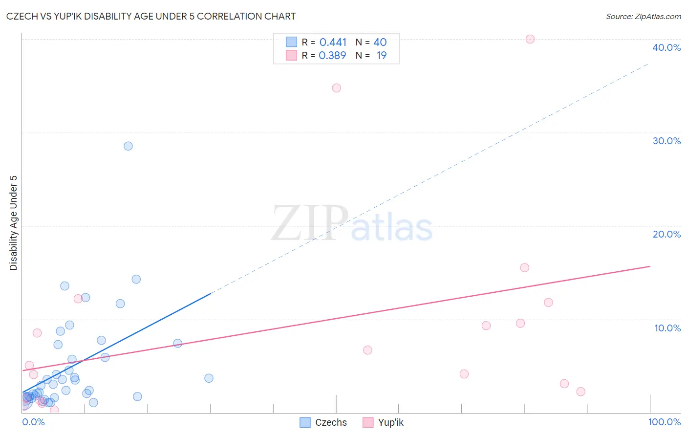 Czech vs Yup'ik Disability Age Under 5