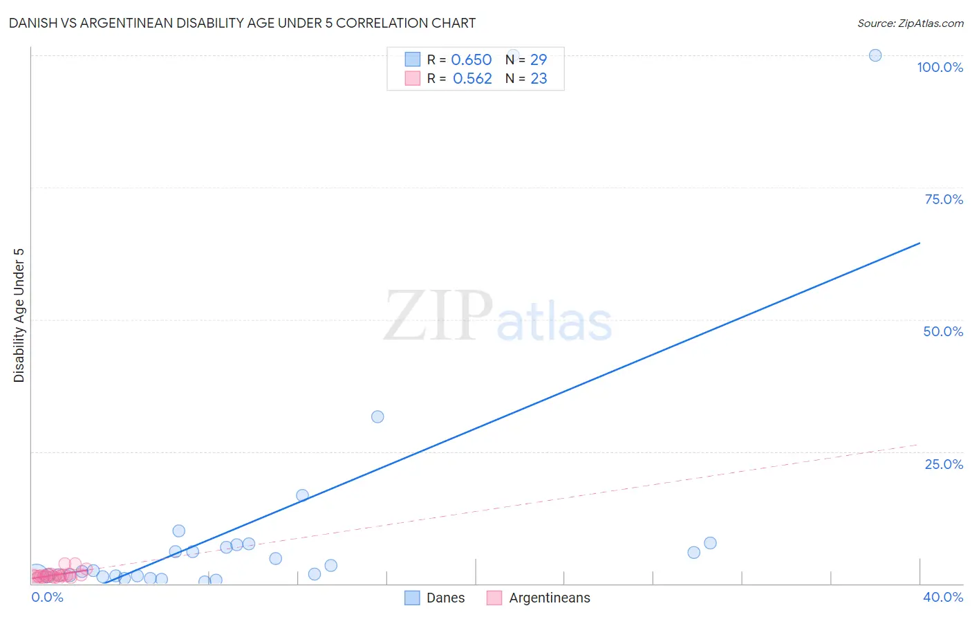 Danish vs Argentinean Disability Age Under 5