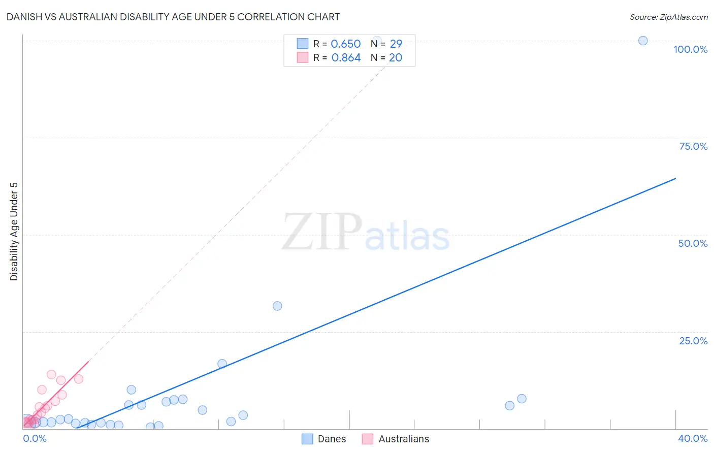 Danish vs Australian Disability Age Under 5