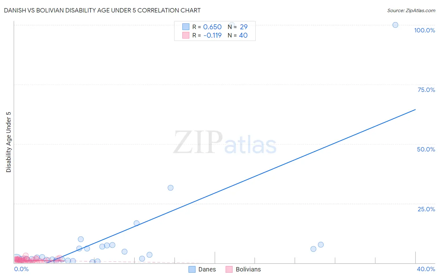 Danish vs Bolivian Disability Age Under 5