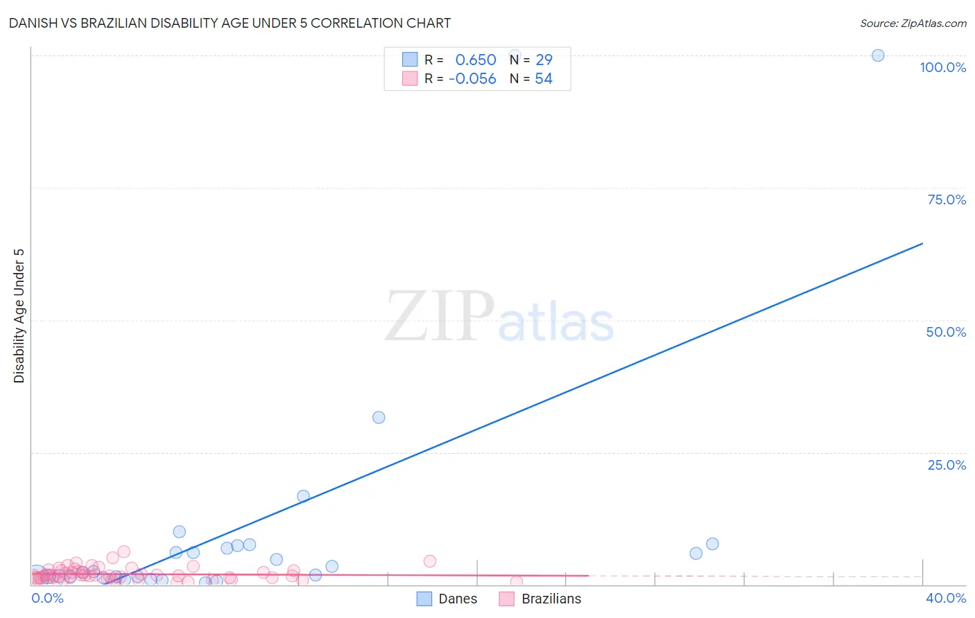 Danish vs Brazilian Disability Age Under 5