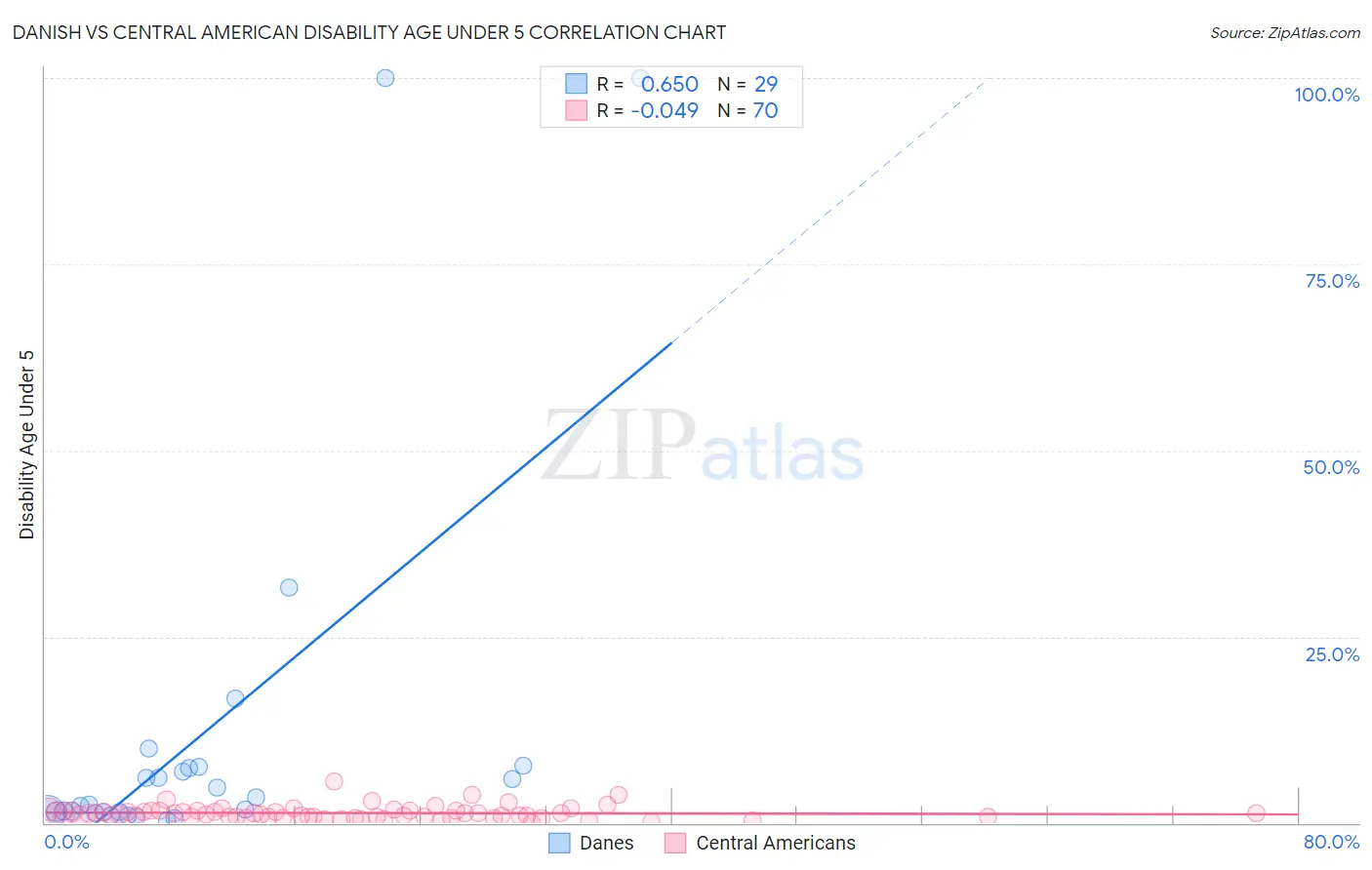 Danish vs Central American Disability Age Under 5
