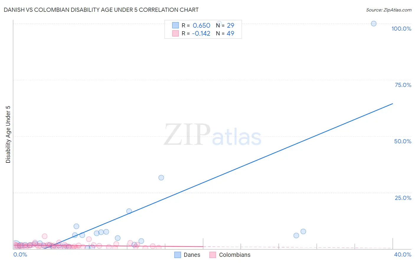 Danish vs Colombian Disability Age Under 5