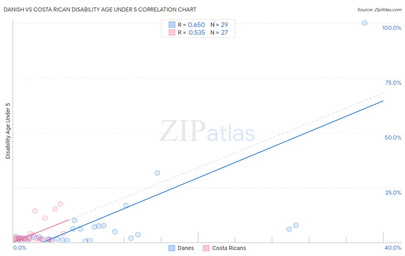 Danish vs Costa Rican Disability Age Under 5