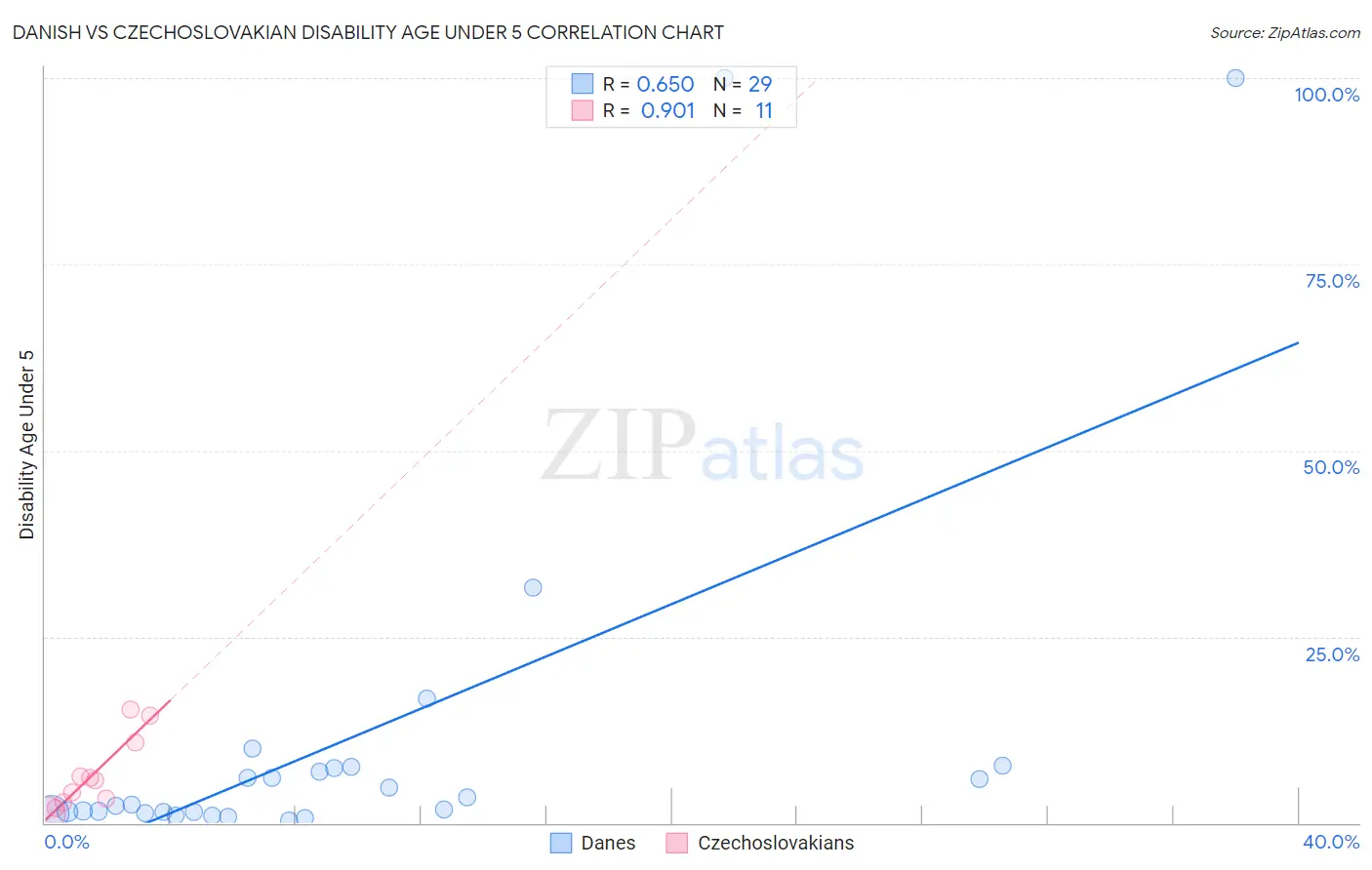 Danish vs Czechoslovakian Disability Age Under 5