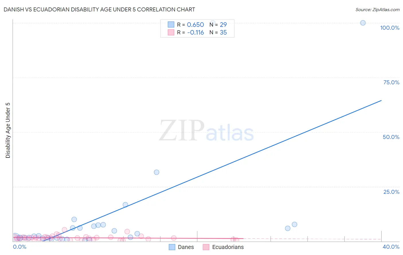 Danish vs Ecuadorian Disability Age Under 5